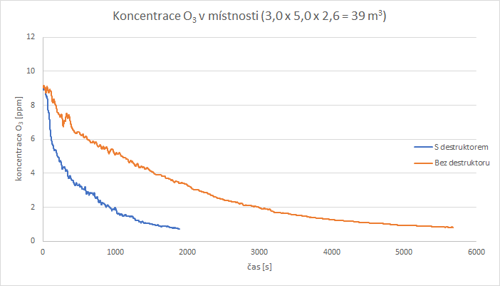 V grafu níže, je znázorněna naměřená rychlost rozkladu ozonu v ukázkové uzavřené malé místnosti bez a s použitím zařízení OzonPro Destructor.